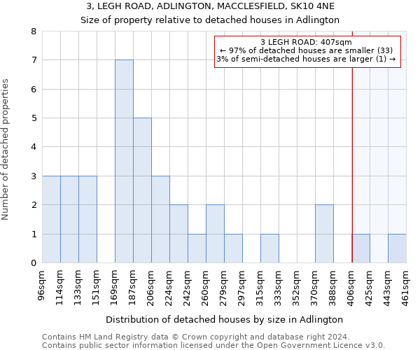 3, LEGH ROAD, ADLINGTON, MACCLESFIELD, SK10 4NE: Size of property relative to detached houses in Adlington