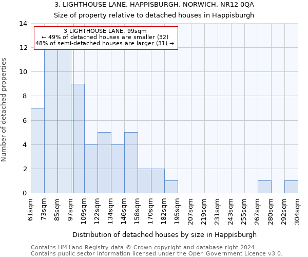 3, LIGHTHOUSE LANE, HAPPISBURGH, NORWICH, NR12 0QA: Size of property relative to detached houses in Happisburgh