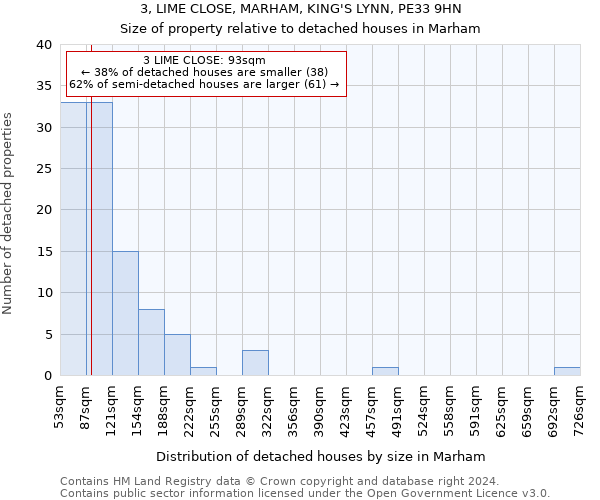 3, LIME CLOSE, MARHAM, KING'S LYNN, PE33 9HN: Size of property relative to detached houses in Marham