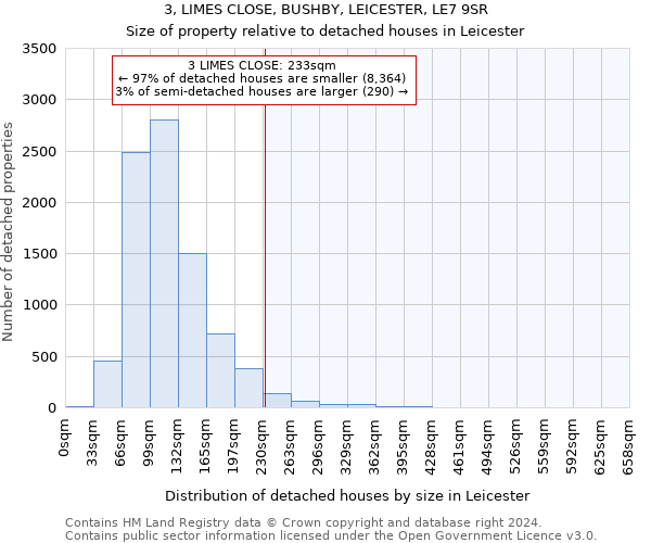 3, LIMES CLOSE, BUSHBY, LEICESTER, LE7 9SR: Size of property relative to detached houses in Leicester