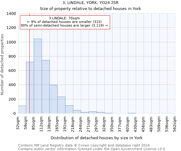 3, LINDALE, YORK, YO24 2SR: Size of property relative to detached houses in York