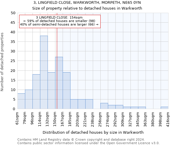 3, LINGFIELD CLOSE, WARKWORTH, MORPETH, NE65 0YN: Size of property relative to detached houses in Warkworth