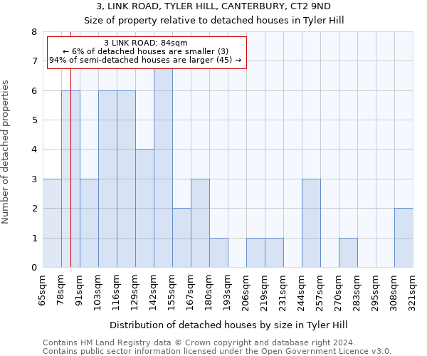 3, LINK ROAD, TYLER HILL, CANTERBURY, CT2 9ND: Size of property relative to detached houses in Tyler Hill