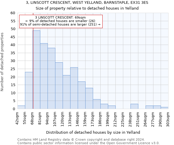 3, LINSCOTT CRESCENT, WEST YELLAND, BARNSTAPLE, EX31 3ES: Size of property relative to detached houses in Yelland