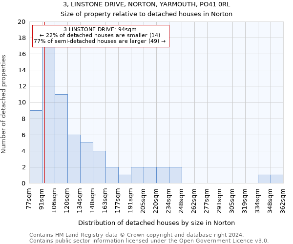 3, LINSTONE DRIVE, NORTON, YARMOUTH, PO41 0RL: Size of property relative to detached houses in Norton