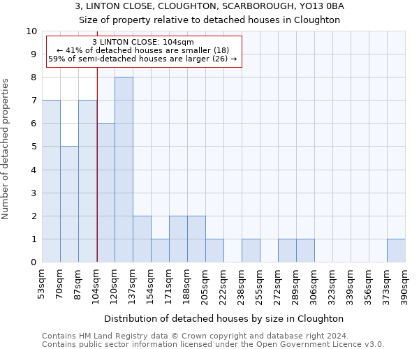 3, LINTON CLOSE, CLOUGHTON, SCARBOROUGH, YO13 0BA: Size of property relative to detached houses in Cloughton