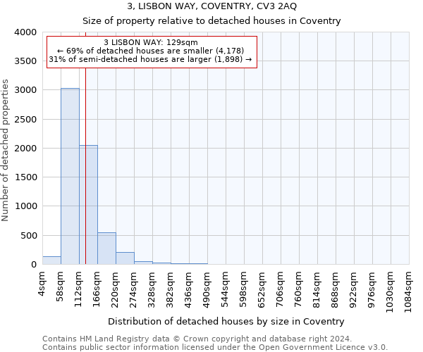 3, LISBON WAY, COVENTRY, CV3 2AQ: Size of property relative to detached houses in Coventry