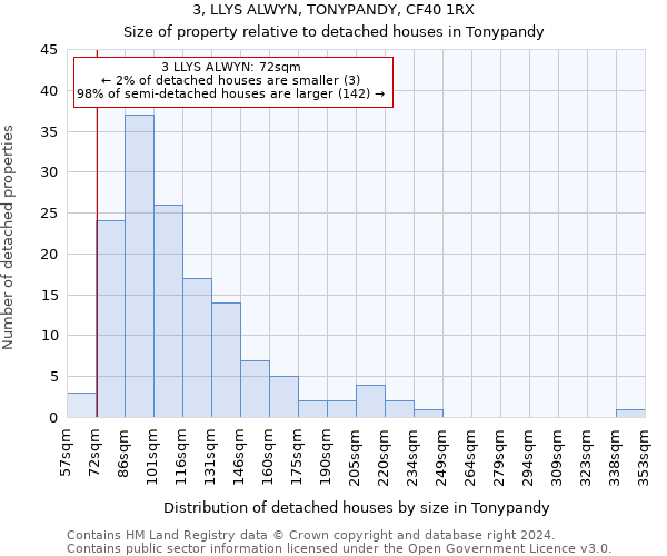 3, LLYS ALWYN, TONYPANDY, CF40 1RX: Size of property relative to detached houses in Tonypandy