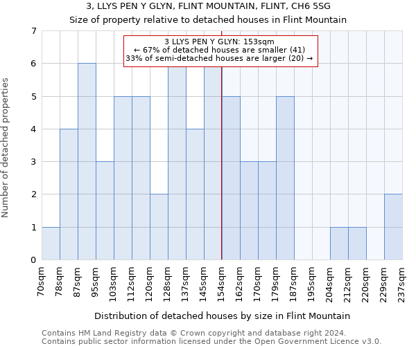 3, LLYS PEN Y GLYN, FLINT MOUNTAIN, FLINT, CH6 5SG: Size of property relative to detached houses in Flint Mountain