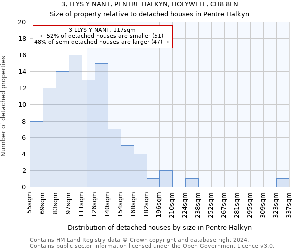 3, LLYS Y NANT, PENTRE HALKYN, HOLYWELL, CH8 8LN: Size of property relative to detached houses in Pentre Halkyn