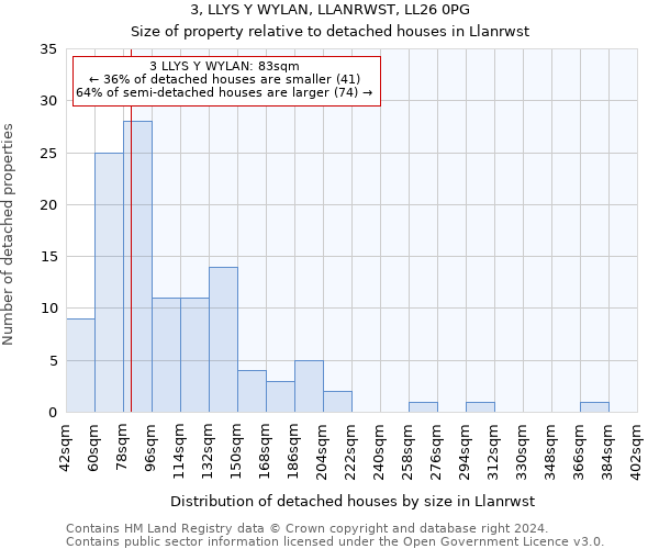 3, LLYS Y WYLAN, LLANRWST, LL26 0PG: Size of property relative to detached houses in Llanrwst