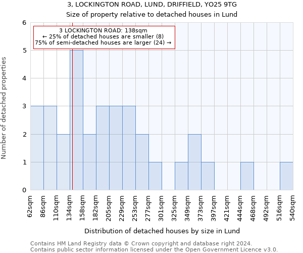 3, LOCKINGTON ROAD, LUND, DRIFFIELD, YO25 9TG: Size of property relative to detached houses in Lund