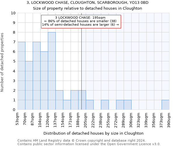 3, LOCKWOOD CHASE, CLOUGHTON, SCARBOROUGH, YO13 0BD: Size of property relative to detached houses in Cloughton