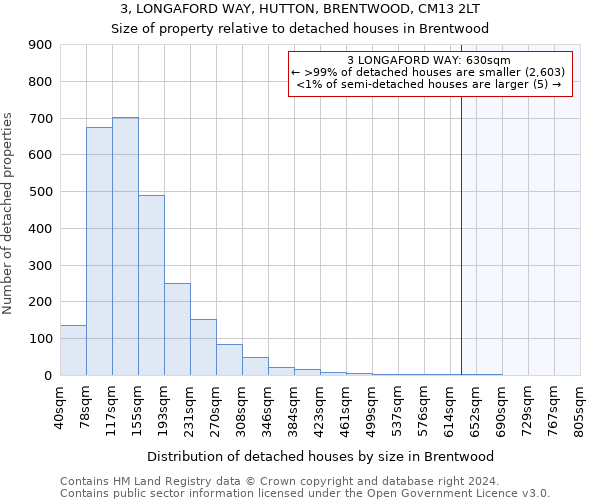 3, LONGAFORD WAY, HUTTON, BRENTWOOD, CM13 2LT: Size of property relative to detached houses in Brentwood