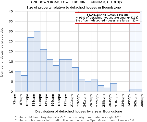 3, LONGDOWN ROAD, LOWER BOURNE, FARNHAM, GU10 3JS: Size of property relative to detached houses in Boundstone