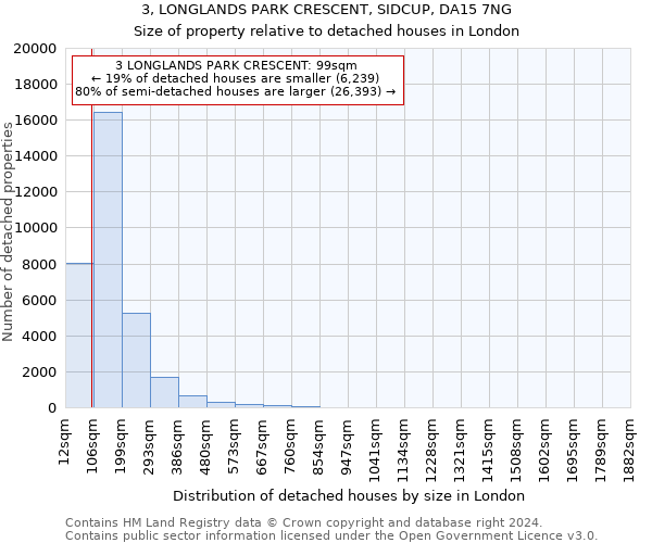 3, LONGLANDS PARK CRESCENT, SIDCUP, DA15 7NG: Size of property relative to detached houses in London