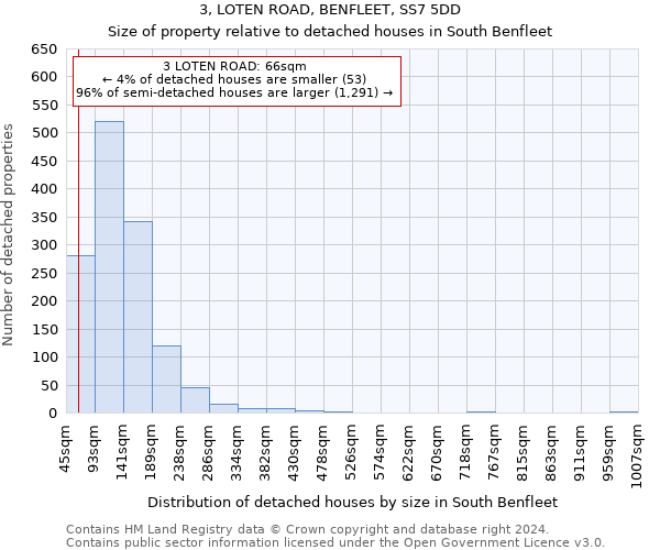 3, LOTEN ROAD, BENFLEET, SS7 5DD: Size of property relative to detached houses in South Benfleet