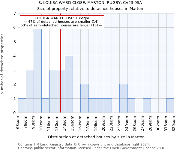 3, LOUISA WARD CLOSE, MARTON, RUGBY, CV23 9SA: Size of property relative to detached houses in Marton