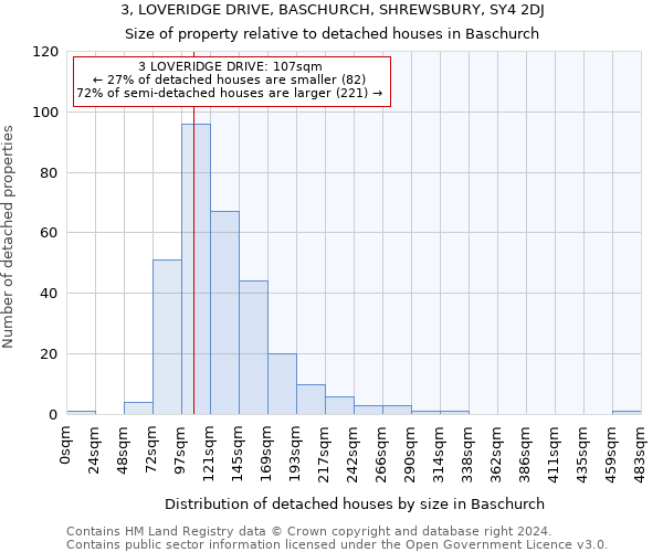 3, LOVERIDGE DRIVE, BASCHURCH, SHREWSBURY, SY4 2DJ: Size of property relative to detached houses in Baschurch