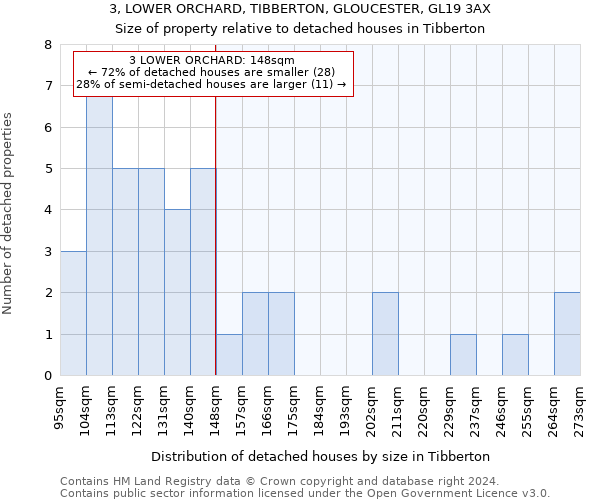 3, LOWER ORCHARD, TIBBERTON, GLOUCESTER, GL19 3AX: Size of property relative to detached houses in Tibberton