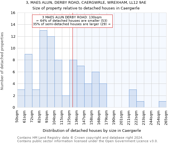 3, MAES ALUN, DERBY ROAD, CAERGWRLE, WREXHAM, LL12 9AE: Size of property relative to detached houses in Caergwrle