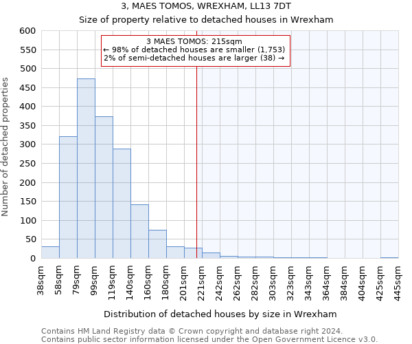 3, MAES TOMOS, WREXHAM, LL13 7DT: Size of property relative to detached houses in Wrexham