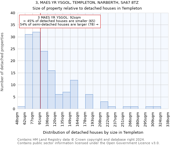 3, MAES YR YSGOL, TEMPLETON, NARBERTH, SA67 8TZ: Size of property relative to detached houses in Templeton