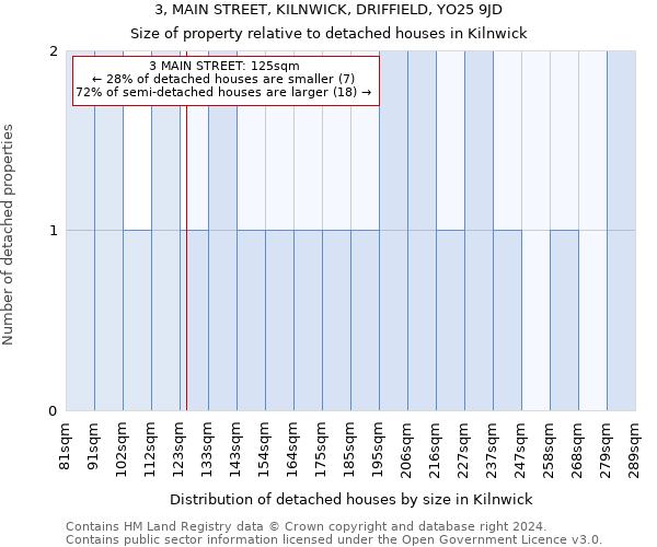 3, MAIN STREET, KILNWICK, DRIFFIELD, YO25 9JD: Size of property relative to detached houses in Kilnwick