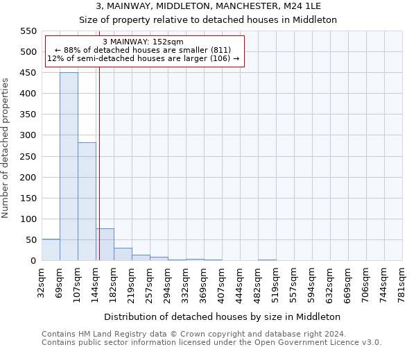 3, MAINWAY, MIDDLETON, MANCHESTER, M24 1LE: Size of property relative to detached houses in Middleton