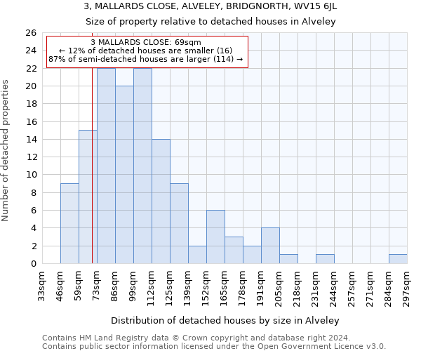 3, MALLARDS CLOSE, ALVELEY, BRIDGNORTH, WV15 6JL: Size of property relative to detached houses in Alveley