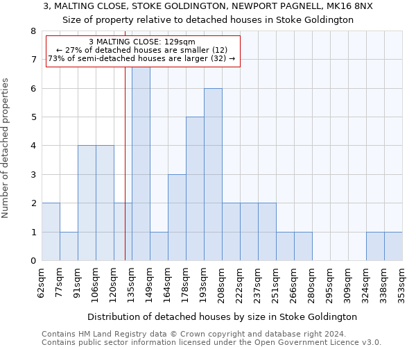 3, MALTING CLOSE, STOKE GOLDINGTON, NEWPORT PAGNELL, MK16 8NX: Size of property relative to detached houses in Stoke Goldington