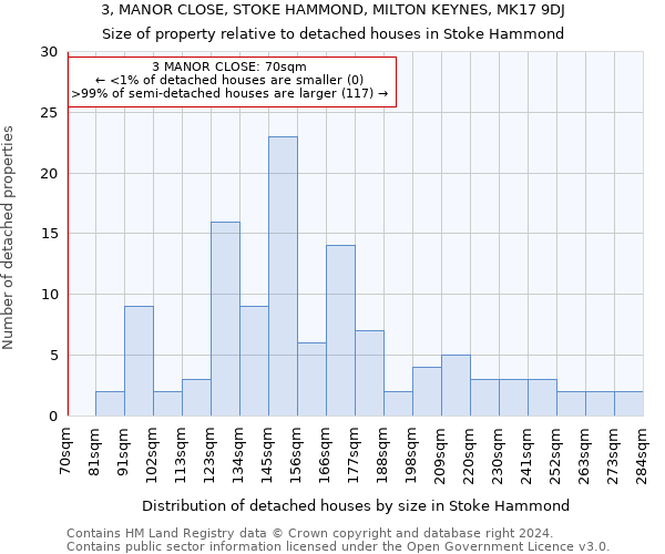 3, MANOR CLOSE, STOKE HAMMOND, MILTON KEYNES, MK17 9DJ: Size of property relative to detached houses in Stoke Hammond