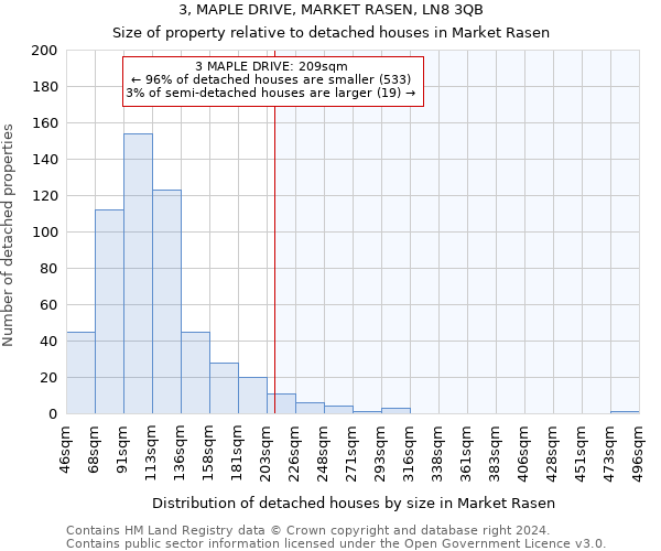 3, MAPLE DRIVE, MARKET RASEN, LN8 3QB: Size of property relative to detached houses in Market Rasen