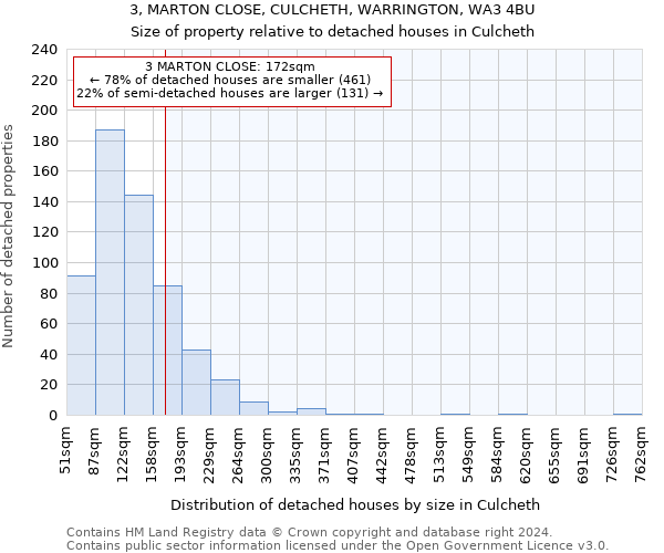 3, MARTON CLOSE, CULCHETH, WARRINGTON, WA3 4BU: Size of property relative to detached houses in Culcheth