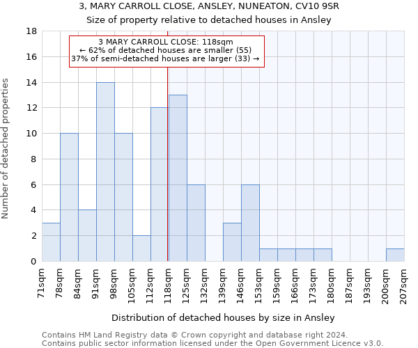 3, MARY CARROLL CLOSE, ANSLEY, NUNEATON, CV10 9SR: Size of property relative to detached houses in Ansley