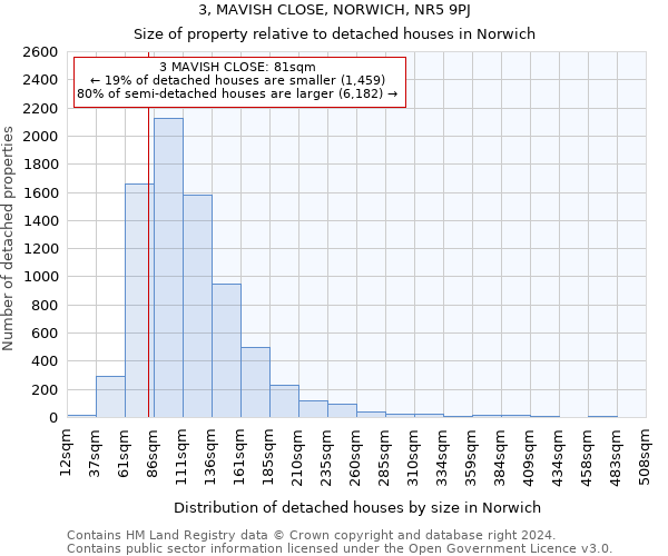 3, MAVISH CLOSE, NORWICH, NR5 9PJ: Size of property relative to detached houses in Norwich