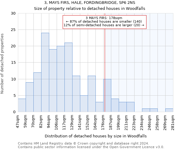 3, MAYS FIRS, HALE, FORDINGBRIDGE, SP6 2NS: Size of property relative to detached houses in Woodfalls