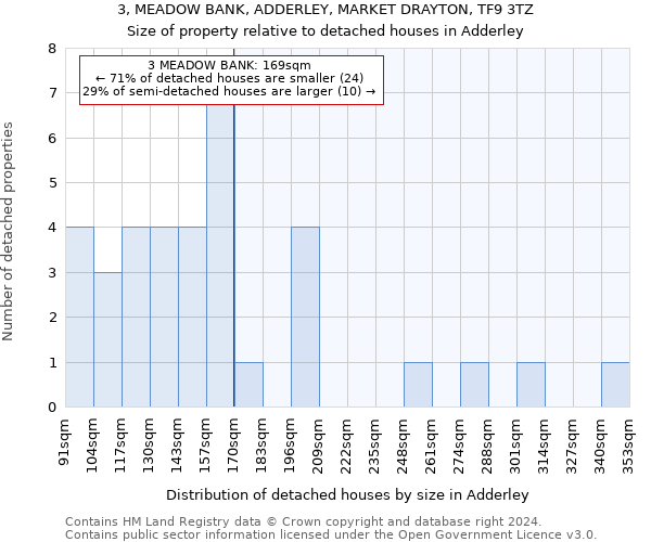 3, MEADOW BANK, ADDERLEY, MARKET DRAYTON, TF9 3TZ: Size of property relative to detached houses in Adderley