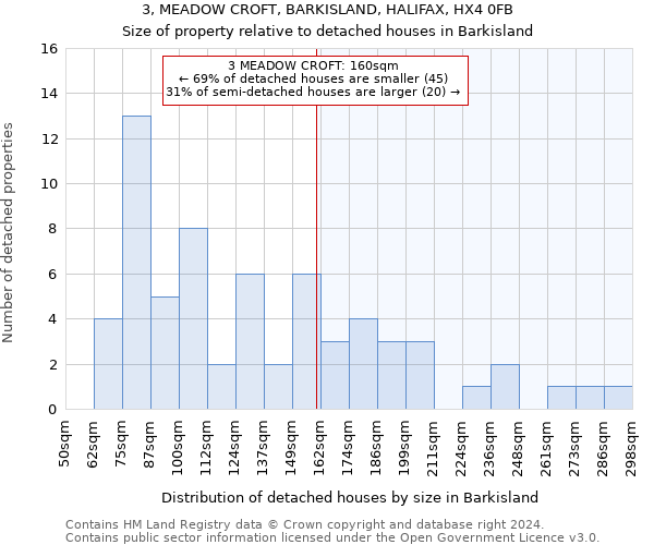 3, MEADOW CROFT, BARKISLAND, HALIFAX, HX4 0FB: Size of property relative to detached houses in Barkisland