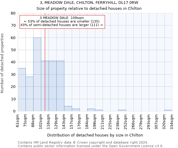 3, MEADOW DALE, CHILTON, FERRYHILL, DL17 0RW: Size of property relative to detached houses in Chilton