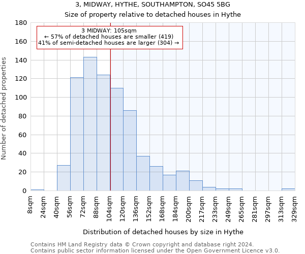 3, MIDWAY, HYTHE, SOUTHAMPTON, SO45 5BG: Size of property relative to detached houses in Hythe