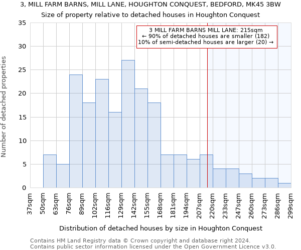 3, MILL FARM BARNS, MILL LANE, HOUGHTON CONQUEST, BEDFORD, MK45 3BW: Size of property relative to detached houses in Houghton Conquest