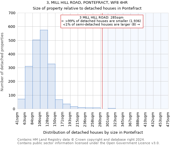 3, MILL HILL ROAD, PONTEFRACT, WF8 4HR: Size of property relative to detached houses in Pontefract