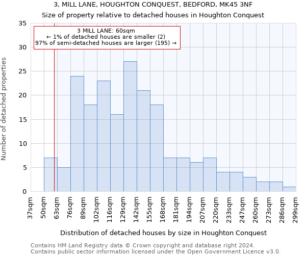 3, MILL LANE, HOUGHTON CONQUEST, BEDFORD, MK45 3NF: Size of property relative to detached houses in Houghton Conquest