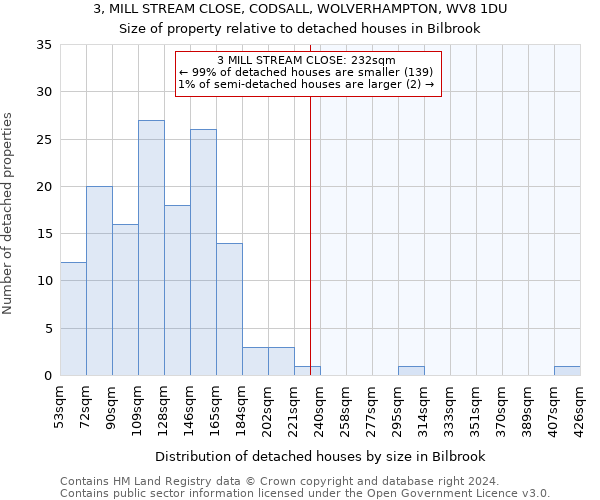 3, MILL STREAM CLOSE, CODSALL, WOLVERHAMPTON, WV8 1DU: Size of property relative to detached houses in Bilbrook