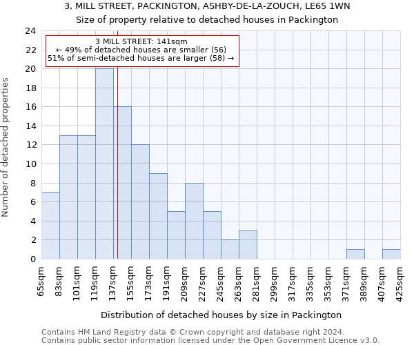 3, MILL STREET, PACKINGTON, ASHBY-DE-LA-ZOUCH, LE65 1WN: Size of property relative to detached houses in Packington