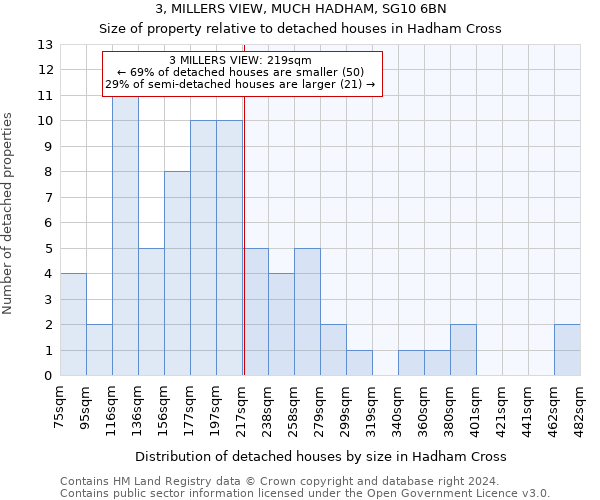 3, MILLERS VIEW, MUCH HADHAM, SG10 6BN: Size of property relative to detached houses in Hadham Cross