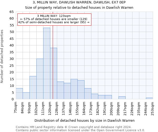 3, MILLIN WAY, DAWLISH WARREN, DAWLISH, EX7 0EP: Size of property relative to detached houses in Dawlish Warren