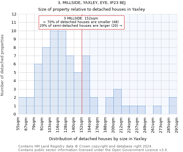 3, MILLSIDE, YAXLEY, EYE, IP23 8EJ: Size of property relative to detached houses in Yaxley