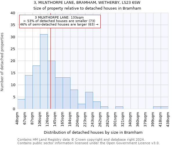 3, MILNTHORPE LANE, BRAMHAM, WETHERBY, LS23 6SW: Size of property relative to detached houses in Bramham